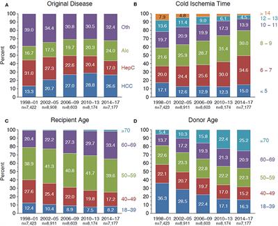 The Differential Influence of Cold Ischemia Time on Outcome After Liver Transplantation for Different Indications—Who Is at Risk? A Collaborative Transplant Study Report